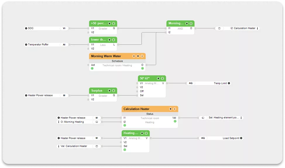 Building Automation System for custom processes